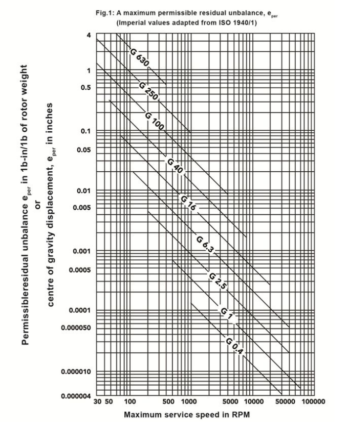 如何正確調試主軸的動平衡?